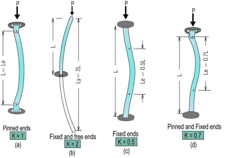 How to Calculate Slenderness Ratios and Prevent Column Buckling